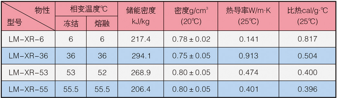 表1 不同溫度下LM-XL-4型相變蓄冷劑物性參數(shù)
