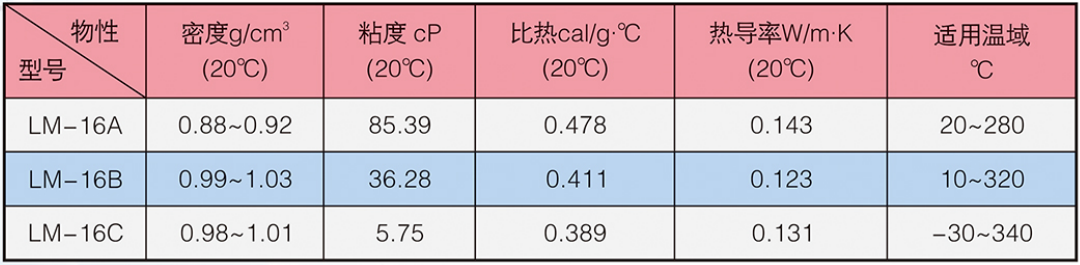 LM-16系列冰河冷媒產(chǎn)品型號(hào)及物性參數(shù)
